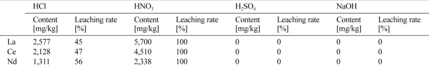 Fig. 4. XRD patterns of rare earth oxide.