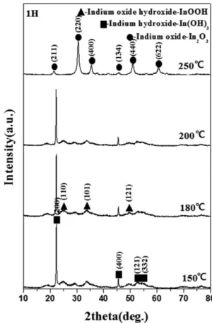 Fig. 1. X-ray diffraction pattern of the obtained powder calcined for 1 hour hold time at 150~250 o C.
