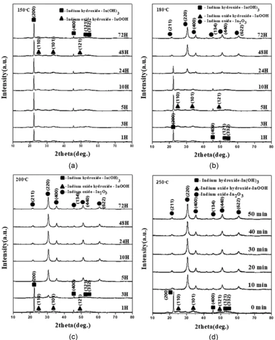 Fig. 2 는 150~250 o C  온도 범위 내에서 다양한 유지시 간으로  열처리하여  얻어진  분말들의 XRD 패턴을  보여 준다. 150 o C 에서 1~72 h 열처리 시 모든 샘플이 In(OH) 3