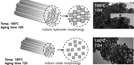 Fig. 6. TEM photographs and schematic illustration of Indium hydroxide powders heat treated at 180 o C for 10 h and 72 h, respectively.