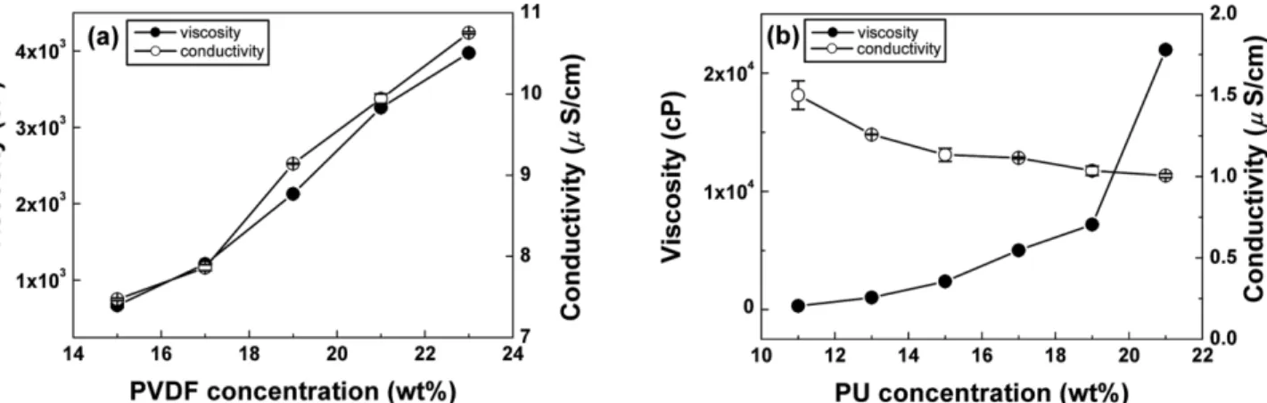 Fig. 2. The variation of viscosity and conductivity as functions of (a) PVDF and (b) PU concentrations.