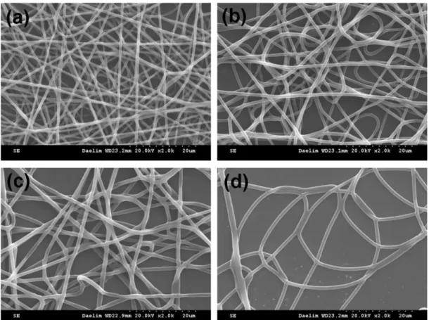 Fig. 4. SEM images of the PU fibers having a PU concentration of (a) 11 wt%, (b) 13 wt%, (c) 15 wt% and (d) 17 wt%.