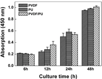 Fig. 9. Proliferation of L-929 cells on the PU, PVDF and PVDF/PU nanofibrous films.