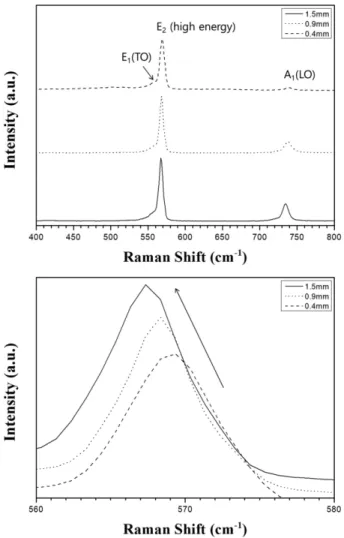 Fig. 3. The variation of room-temperature Raman spectra with the different thickness.