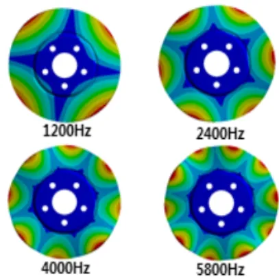 Fig. 4 (a)는 26°브레이크 패드를 사용하여 마이크로폰 으로 측정된 주파수 2000Hz와 2800Hz를 포개어 나타낸  그래프 이다. (b),(c),(d)는 B&amp;K장비와 3축 가속도계를 이 용하여 Fig