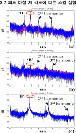 Fig. 7은 각도에 따라 발생하는 스퀼 주파수들을 각도 별 그래프에 겹쳐서 나타내었다. (a),(b)는 변동하고 안하 는 몇 가지 주파수 피크가 있었으며 (c)의 경우 2800Hz  한 개의 주파수만 발견 되었다
