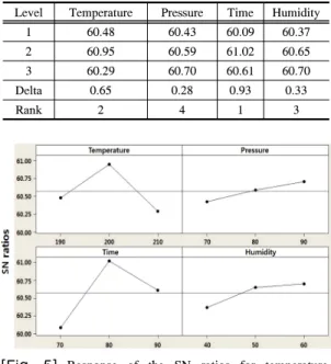 Table 7은 전단력 평균에 대한 반응 표로서 델타 통계 량을 사용하여 순위를 나타내었다.  여기서도 시간이 가장  큰 영향을 주는 인자이며,  압력이 가장 작은 영향을 주는  인자이다