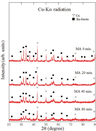 Fig. 1. X-ray diffraction patterns of Cu-BaFe 12 O 19  (weight ratio 4 : 1) powders as a function of milling time.