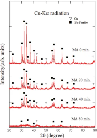 Fig. 6. X-ray diffraction patterns of Cu-BaFe 12 O 19  (weight ratio 1 : 4) powders as a function of milling time.