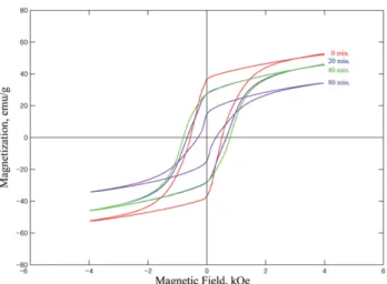 Fig. 9. Ball milling time dependence of magnetization, Ms and coercivity, Hc for Cu-BaFe 12 O 19  (1 : 4) powders.