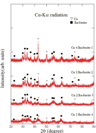 Fig. 11. Ball milling time dependence of coercivity, Hc for Cu- Cu-BaFe 12 O 19  powders as a function of Cu and BaFe 12 O 19  weight