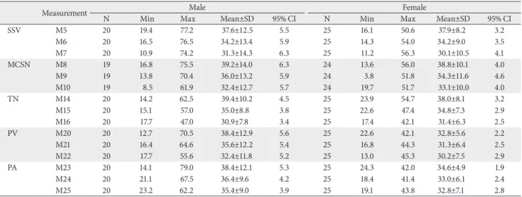 Table 4. The measured distances of each neurovascular structure from the lateral bony landmarks in male and female cadavers 