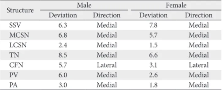Table 5. The mean deviation and direction of deviation for each neurova- neurova-scular structure within the popliteal fossa in males and females