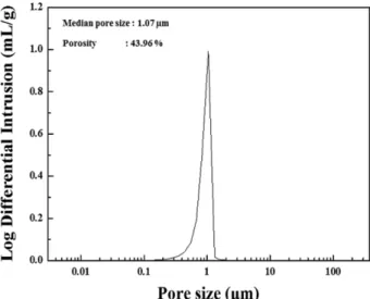 Fig. 1. Pore size and pore distribution of membrane.