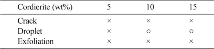 Fig. 5. Change of thermal expansion coefficient of D glaze by addition of petalite 20~80 wt%.