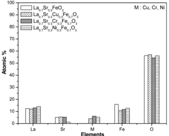 Fig. 2. EDS analyses of the metal (M: Cu, Ni, and Cr) impreg- impreg-nated La 0.7 Sr 0.3 M 0.3 Fe 0.7 O 3  samples.