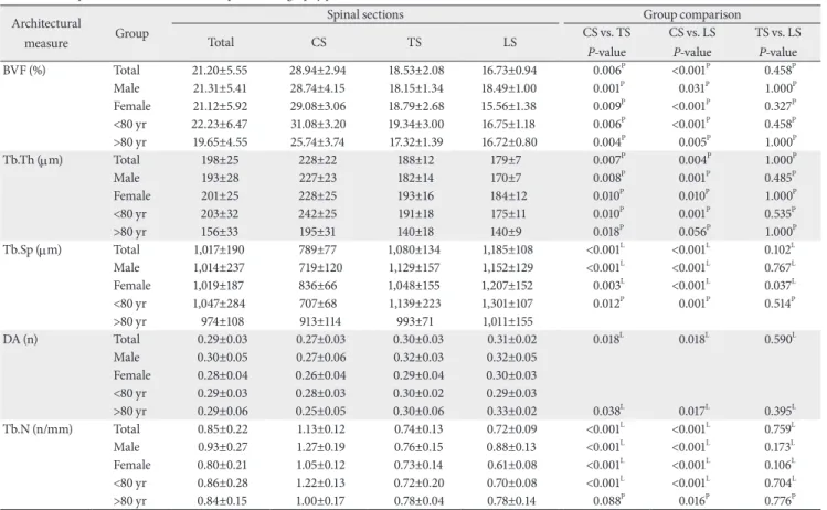 Table 2. Descriptive statistics for micro-computed tomography parameters Architectural 