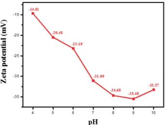 Fig. 3. The varization of zeta potential value with the different pH of SiO 2  slurry.