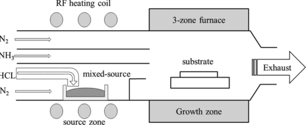 Fig. 1. Schematic diagram of a horizontal mixed-source HVPE for the growth of Mg doped AlN epilayers.