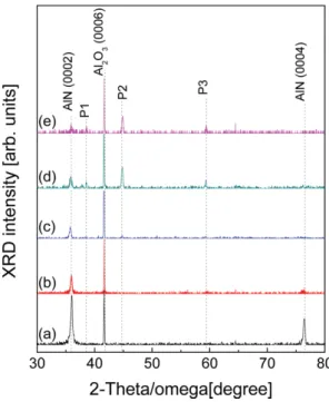 Fig. 4. EDS spectra of Mg doped AlN epilayers for varying Mg quantity in the mixed-source; (a) undoped AlN epilayer; (b) Mg doped AlN epilayers with Mg quantity of 0.5 g; (c) 1.0 g; (d) 1.5 g, and (e) 2.0 g, respectively