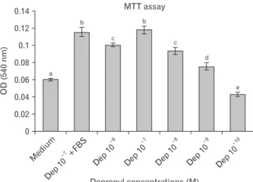 Fig. 3. Evaluation of Dep toxicity for hASCs. Cells were treated with  various concentrations of Dep for 24 and 48 hours