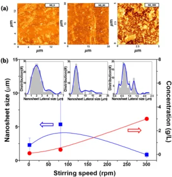 Fig. 5. AFM image of the TiO x  nanosheet. The thickness and lateral size of a nanosheet are inserted.