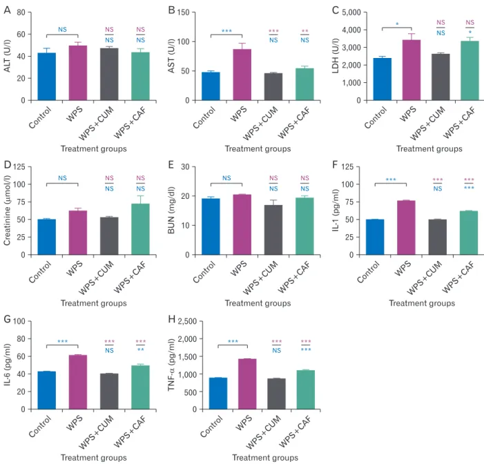Fig. 3. Bar charts for illustration level of different liver function, kidney function, and proinflammatory cytokines in serum samples of albino  mice; (A) for the concentration of ALT; (B) for the concentration of AST; (C) for the concentration of LDH; (D