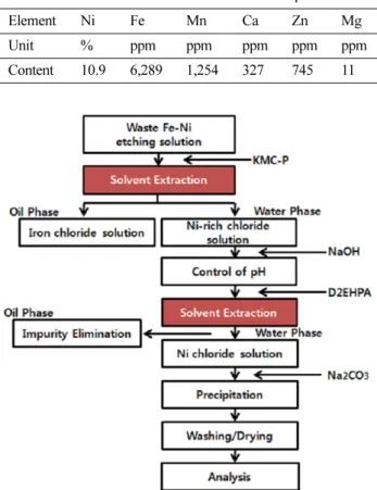 Fig. 1. Experimental process chart for the preparation of nickel carbonate.