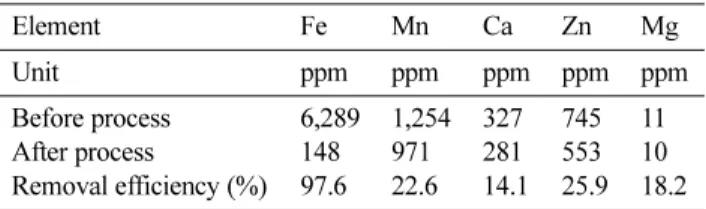 Fig. 2. Change of metal ion concentration in solution according to pH.