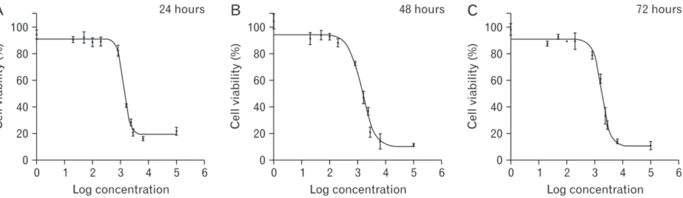 Fig. 2. The MTT assay results of treated cells by hydro-alcoholic extract of HLPS for 24 (A), 48 (B), and 72 (C) hours