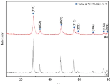 Fig. 1. Experimental procedure of the synthesis of Zr x Ce 1−x O 2 nanoparticles by a hydrothermal process.