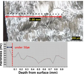 Fig. 7. Hardness profile of the TiAl alloy sample as depth from the surface.