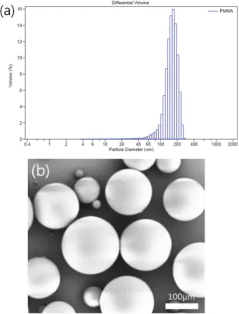 Fig. 1. (a) Particle size distribution and (b) SEM micrograph of PMMA powder.