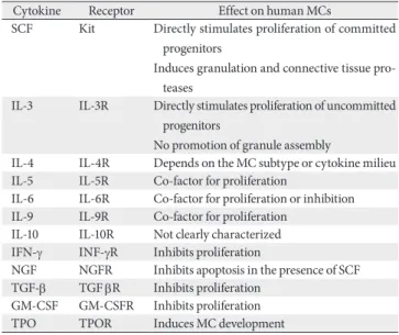Table 1. The table below lists the growth factors and cytokines that are  involved in MC growth and differentiation in human systems [9] 