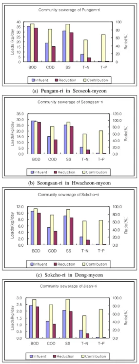 Fig. 3을 보면 서석면 마을하수도의 경우 BOD 35.6  kg/day  유입하여 33.8 kg/day 삭감되어 95%의 기여율을  보였으며, COD는 18.8 kg/day 유입되어 15.3 kg/day 삭감 되어 81%의 기여율을 보였다