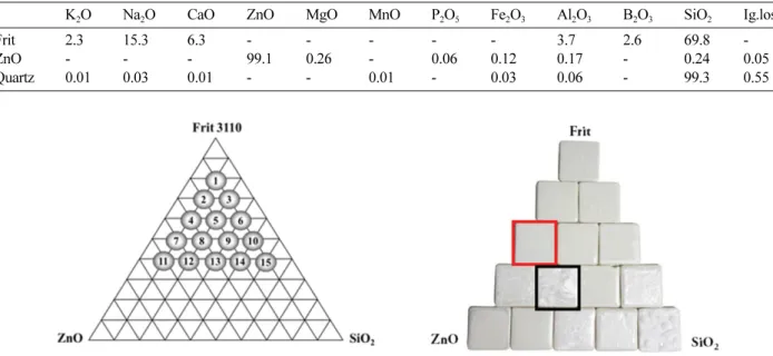 Fig. 1. Three component system of glaze and glaze samples fired 1270 o C.
