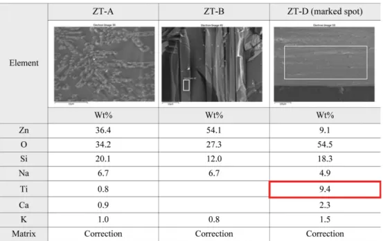 Fig. 8. Results of Tile samples : addition of Zn 2 TiO 4  in Engobe (3~25 %).