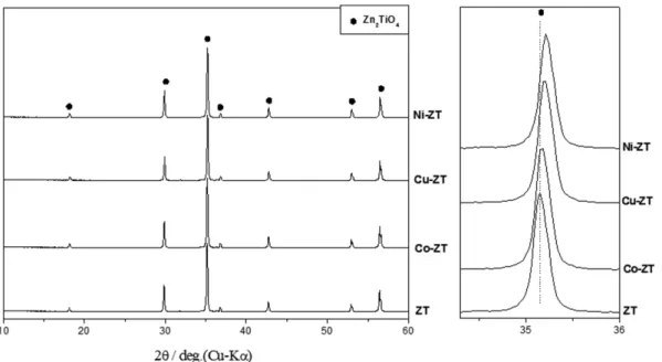 Fig. 10. Results of Tile samples : addition of Zn 2 TiO 4 , Ni-ZT, Cu-ZT and Co-ZT in Engobe (5~15 %).