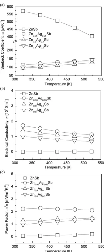 Fig. 3. Temperature dependence of (a) Seebeck coefficient, (b) electrical conductivity, (c) power factor of Zn 1−x Ag x Sb (x = 0,