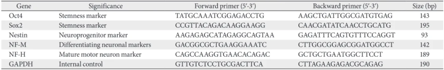 Table 1. The sequences of the primers and conditions for real-time polymerase chain reaction