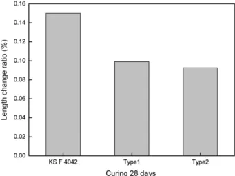 Fig. 1. Compressive and flexural strength according to age. Fig. 3. Length chagne ratio of curing 28 days.
