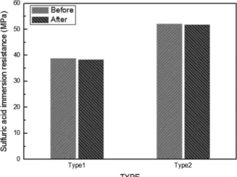 Fig. 8. Compressive strength before and after immersion to sulfuric acid.