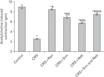 Table 1 demonstrates the following: there is significant  increase (P-value≤0.05) in MDA in CRS group compared  to control group