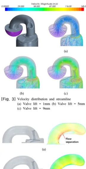 Fig. 5는 밸브 리프트 1mm, 5mm 및 9mm의 실린더부  유동 속도와 유선을 보여주고 있다.  밸브헤드와 마찬가지 로 밸브 리프트 상승에 따라 실린더내 스월 유동이 강화 되는 것을 확인할 수 있었다