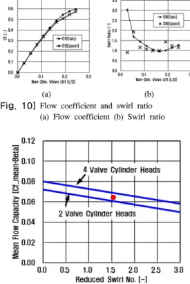 Fig. 10은 앞서 설명한 식(1)과 (4)를 적용하여 계산된  유량계수와 Swirl Ratio를 그래프화한 것이다.  실험결과 는 해석과 동일한 조건에서 플로우 리그에서 수행된 결 과이다