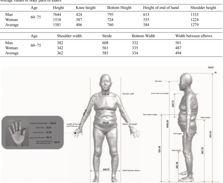 Fig. 1. A standard method of measuring body size of elders.