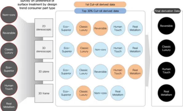 Fig. 5. Sampling consumer preference surface processing design keywords by part type.