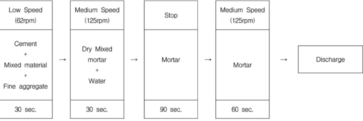 Fig. 2. Waste glass pulverization method.