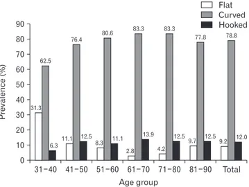Fig. 5. Prevalence of acromial osteo- osteo-phyte in each age group.