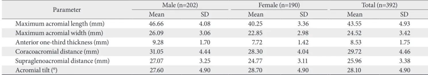 Table 3. P-value of relationships between each acromial parameters and age group, sex, side and acromion type